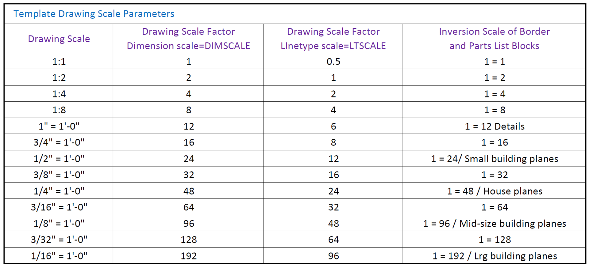 Template Drawing Scale Parameters