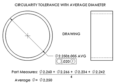 Circularity tolerance with average diameter