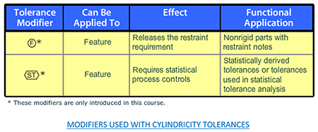 Modifiers Used in a Cylindricity Tolerance