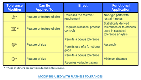 Modifiers Used in a Flatness Tolerance