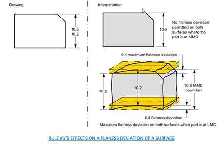 Flatness Rule #1 effects on a flatness deviation of a surface