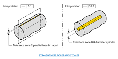 Straightness Tolerance Zones