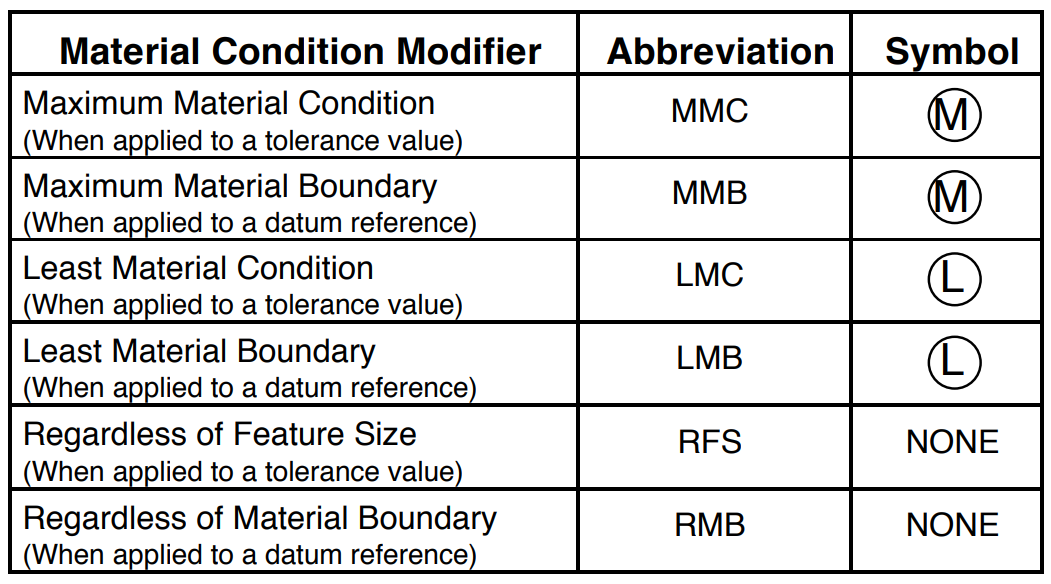Material Condition Modifiers