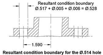 Resultant Condition Boundary