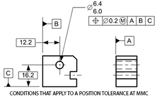 Conditions that apply to a position tolerance at MMC
