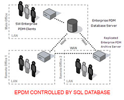 EPDM SQL Database